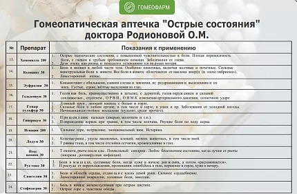 Аптечка доктора Родионовой О.М. "Острые состояния" домашняя гомеопатическая в гранулах, 24х4г, с 3 солями Шюсслера в тритурации_2